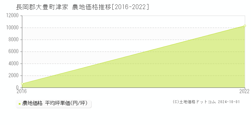 津家(長岡郡大豊町)の農地価格推移グラフ(坪単価)[2016-2022年]