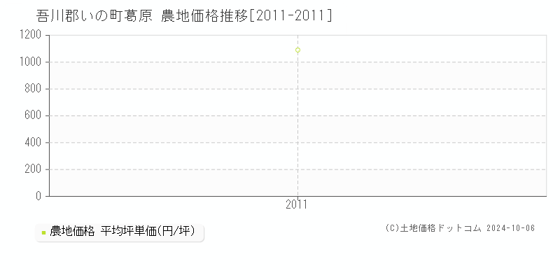 葛原(吾川郡いの町)の農地価格推移グラフ(坪単価)[2011-2011年]