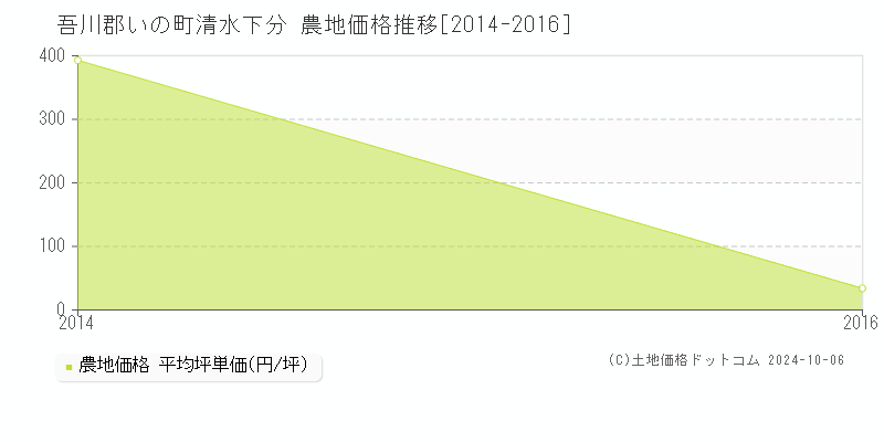 清水下分(吾川郡いの町)の農地価格推移グラフ(坪単価)[2014-2016年]