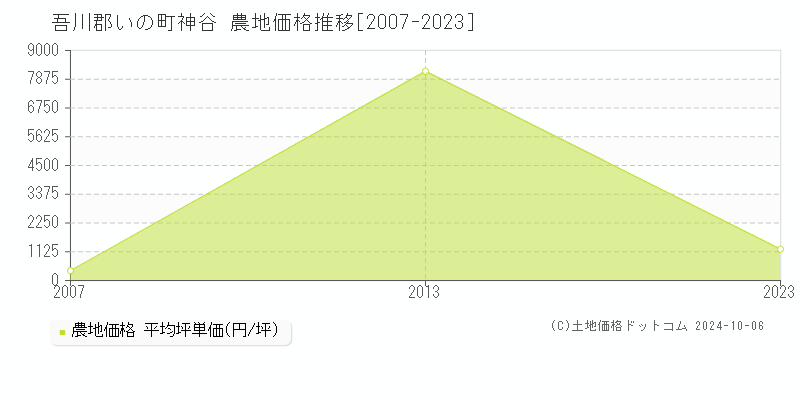 神谷(吾川郡いの町)の農地価格推移グラフ(坪単価)[2007-2023年]