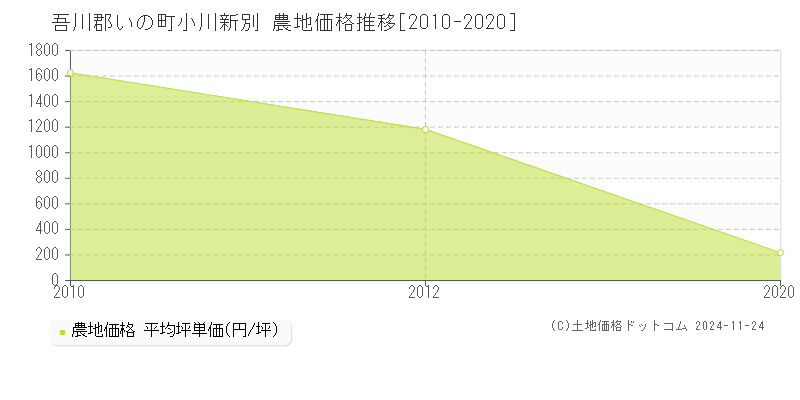 小川新別(吾川郡いの町)の農地価格推移グラフ(坪単価)[2010-2020年]