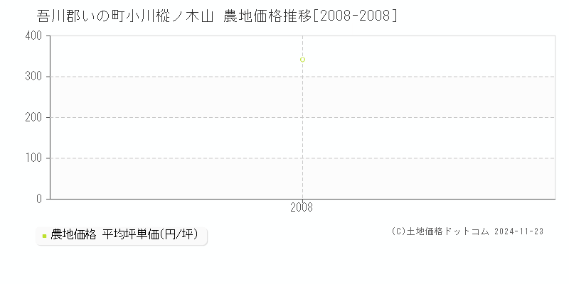 小川樅ノ木山(吾川郡いの町)の農地価格推移グラフ(坪単価)[2008-2008年]