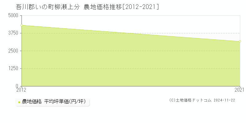 柳瀬上分(吾川郡いの町)の農地価格推移グラフ(坪単価)[2012-2021年]