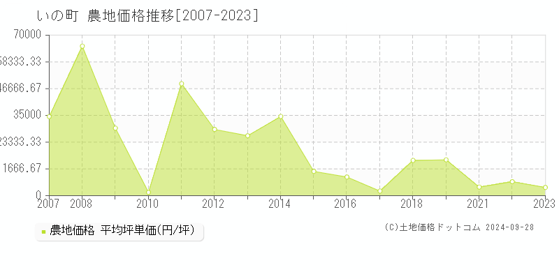 いの町(高知県)の農地価格推移グラフ(坪単価)[2007-2023年]