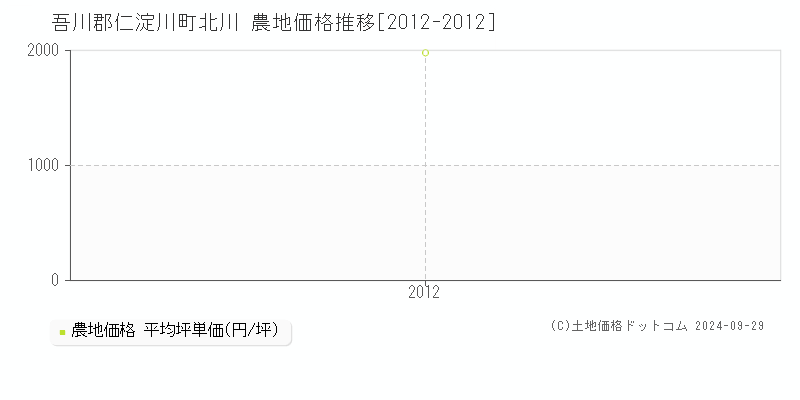 北川(吾川郡仁淀川町)の農地価格推移グラフ(坪単価)[2012-2012年]