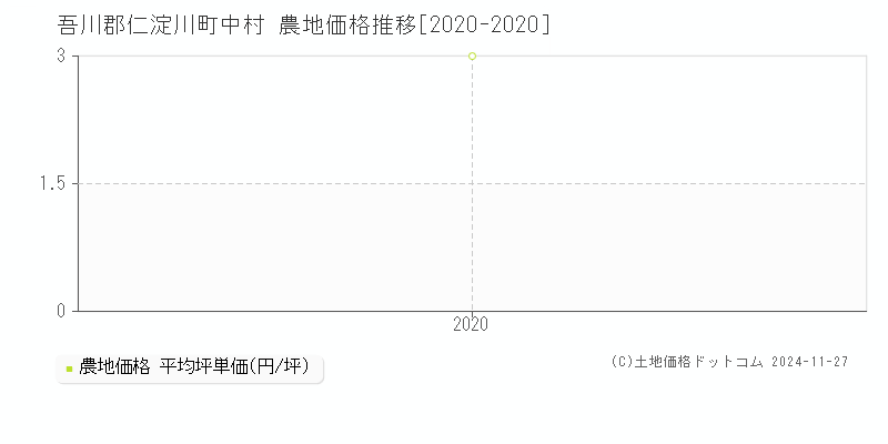 中村(吾川郡仁淀川町)の農地価格推移グラフ(坪単価)[2020-2020年]