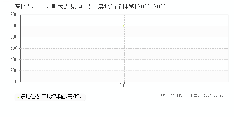 大野見神母野(高岡郡中土佐町)の農地価格推移グラフ(坪単価)[2011-2011年]