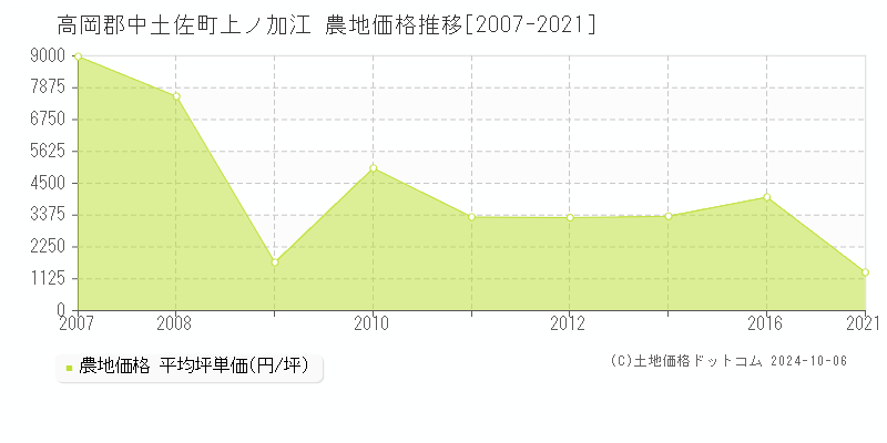 上ノ加江(高岡郡中土佐町)の農地価格推移グラフ(坪単価)[2007-2021年]