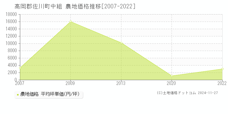 中組(高岡郡佐川町)の農地価格推移グラフ(坪単価)[2007-2022年]