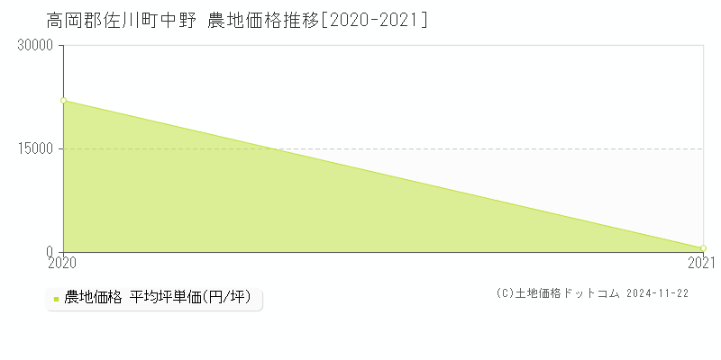 中野(高岡郡佐川町)の農地価格推移グラフ(坪単価)[2020-2021年]