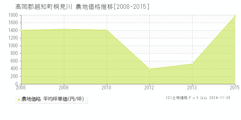 桐見川(高岡郡越知町)の農地価格推移グラフ(坪単価)[2008-2015年]