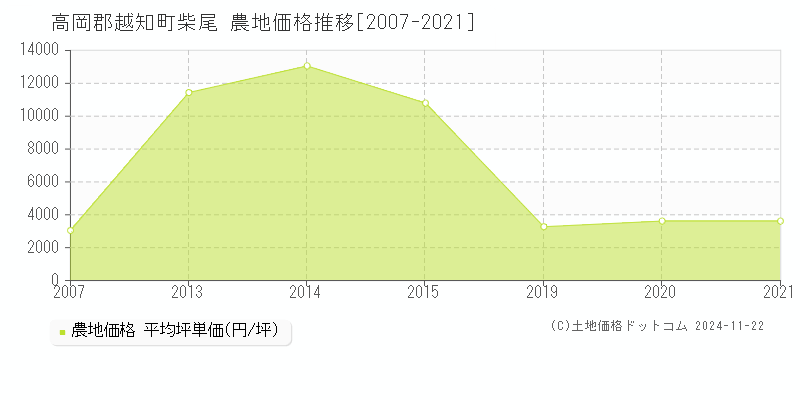 柴尾(高岡郡越知町)の農地価格推移グラフ(坪単価)[2007-2021年]