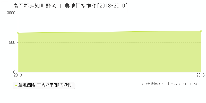 野老山(高岡郡越知町)の農地価格推移グラフ(坪単価)[2013-2016年]