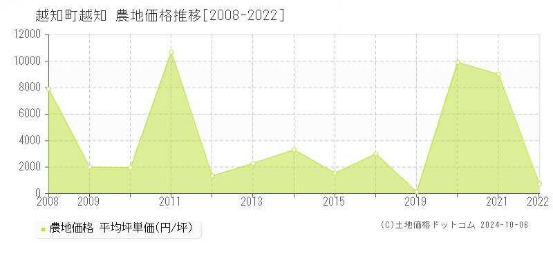 越知(越知町)の農地価格推移グラフ(坪単価)