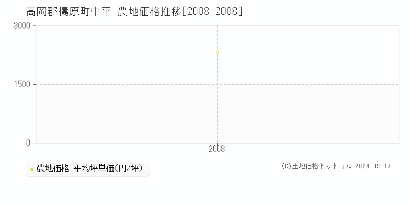 中平(高岡郡檮原町)の農地価格推移グラフ(坪単価)[2008-2008年]