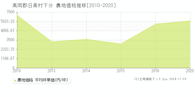 下分(高岡郡日高村)の農地価格推移グラフ(坪単価)[2010-2020年]