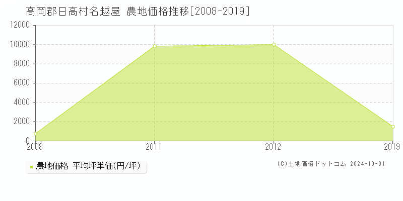 名越屋(高岡郡日高村)の農地価格推移グラフ(坪単価)[2008-2019年]