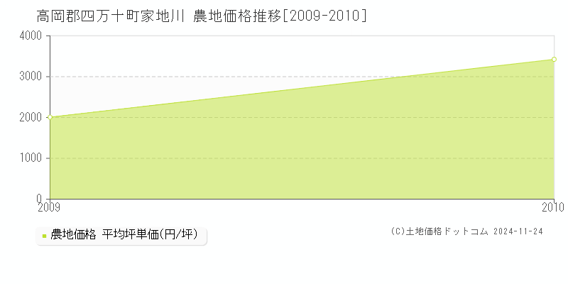 家地川(高岡郡四万十町)の農地価格推移グラフ(坪単価)[2009-2010年]