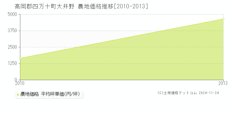 大井野(高岡郡四万十町)の農地価格推移グラフ(坪単価)[2010-2013年]