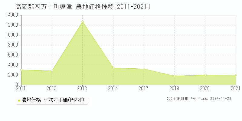 興津(高岡郡四万十町)の農地価格推移グラフ(坪単価)[2011-2021年]