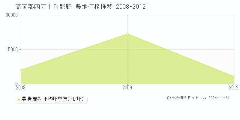 影野(高岡郡四万十町)の農地価格推移グラフ(坪単価)[2008-2012年]