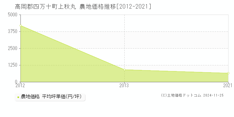 上秋丸(高岡郡四万十町)の農地価格推移グラフ(坪単価)[2012-2021年]