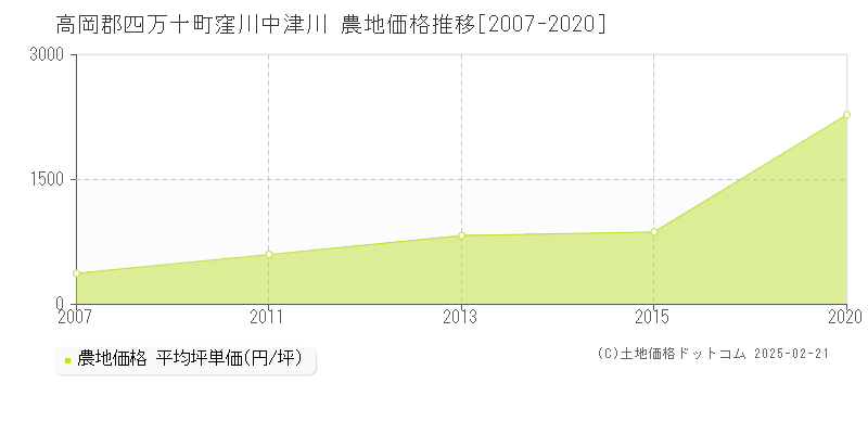 窪川中津川(高岡郡四万十町)の農地価格推移グラフ(坪単価)[2007-2020年]