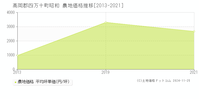 昭和(高岡郡四万十町)の農地価格推移グラフ(坪単価)[2013-2021年]