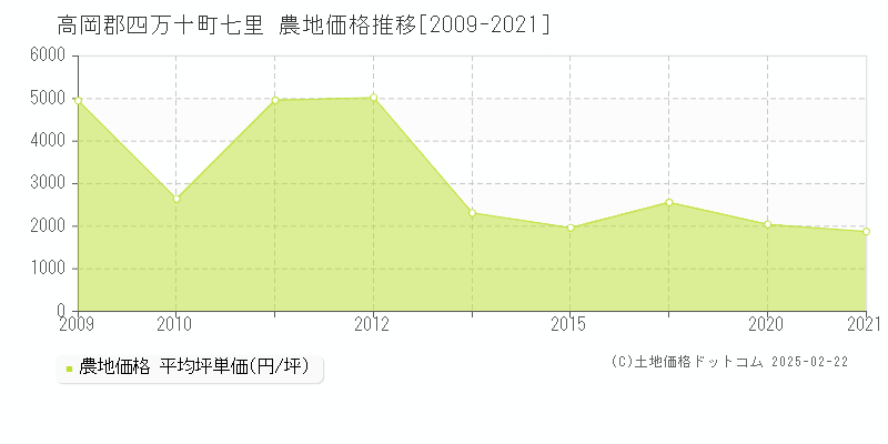 七里(高岡郡四万十町)の農地価格推移グラフ(坪単価)[2009-2021年]