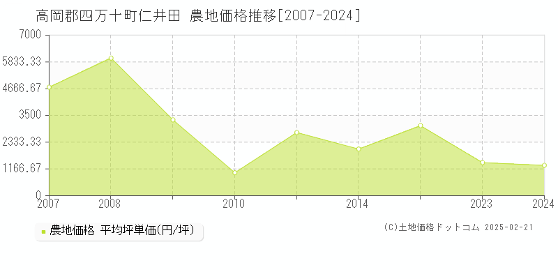 仁井田(高岡郡四万十町)の農地価格推移グラフ(坪単価)[2007-2024年]