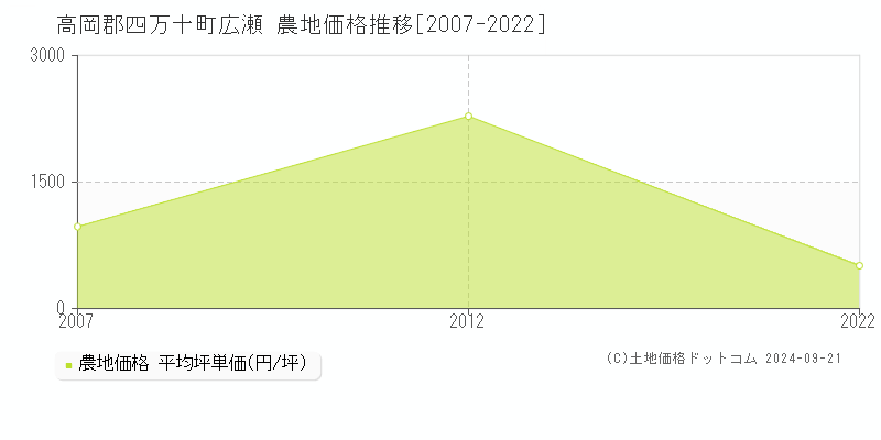 広瀬(高岡郡四万十町)の農地価格推移グラフ(坪単価)[2007-2022年]