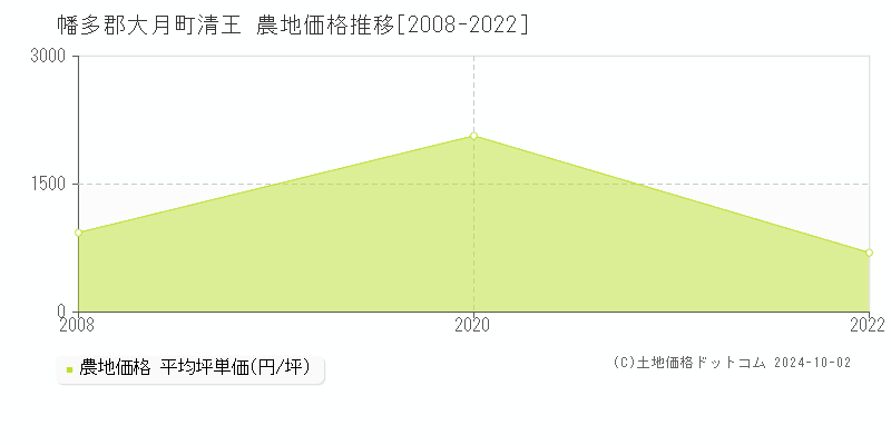 清王(幡多郡大月町)の農地価格推移グラフ(坪単価)[2008-2022年]