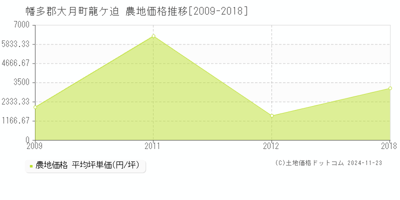 龍ケ迫(幡多郡大月町)の農地価格推移グラフ(坪単価)[2009-2018年]