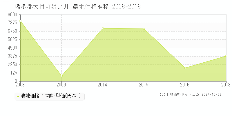 姫ノ井(幡多郡大月町)の農地価格推移グラフ(坪単価)[2008-2018年]