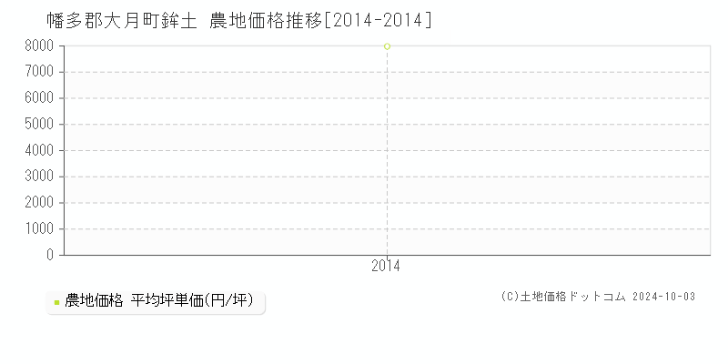 鉾土(幡多郡大月町)の農地価格推移グラフ(坪単価)[2014-2014年]