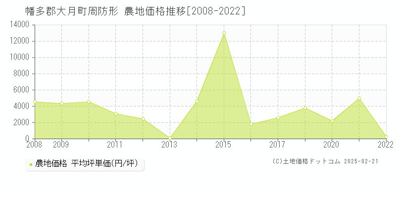 周防形(幡多郡大月町)の農地価格推移グラフ(坪単価)[2008-2022年]