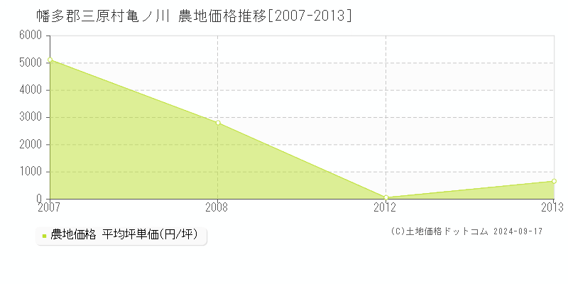 亀ノ川(幡多郡三原村)の農地価格推移グラフ(坪単価)[2007-2013年]