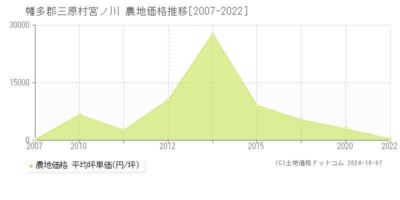 宮ノ川(幡多郡三原村)の農地価格推移グラフ(坪単価)[2007-2022年]