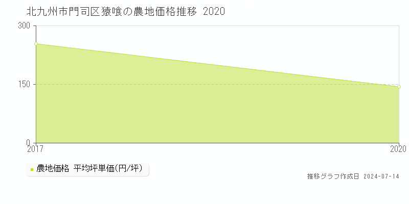 北九州市門司区猿喰の農地取引事例推移グラフ 