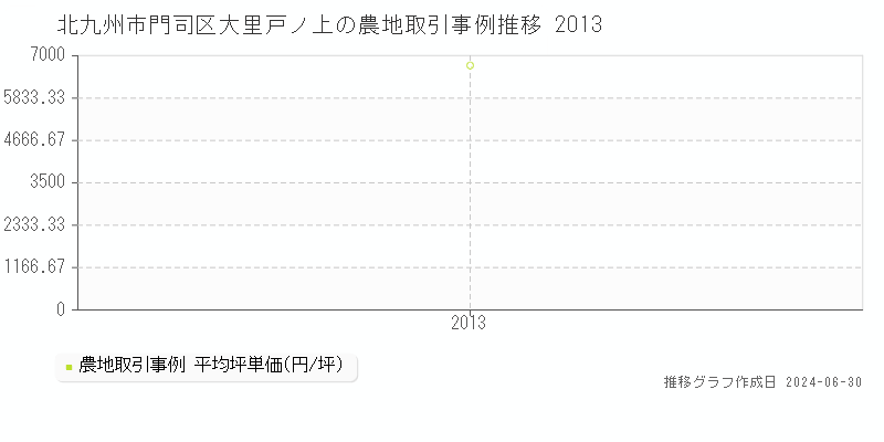 北九州市門司区大里戸ノ上の農地取引事例推移グラフ 