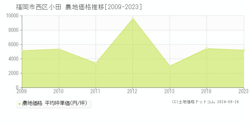 小田(福岡市西区)の農地価格推移グラフ(坪単価)[2009-2023年]