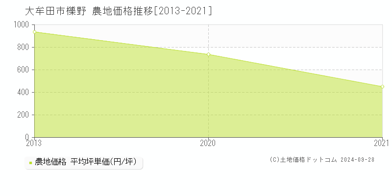 櫟野(大牟田市)の農地価格推移グラフ(坪単価)[2013-2021年]