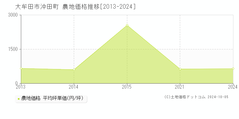 沖田町(大牟田市)の農地価格推移グラフ(坪単価)[2013-2024年]