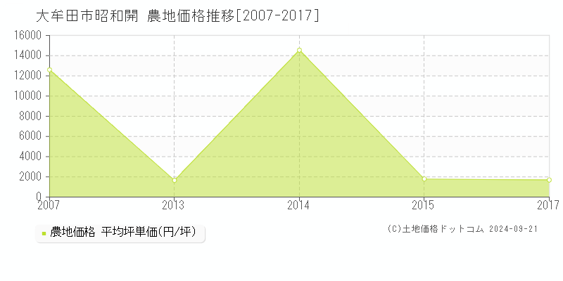 昭和開(大牟田市)の農地価格推移グラフ(坪単価)[2007-2017年]