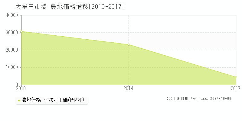 橘(大牟田市)の農地価格推移グラフ(坪単価)[2010-2017年]