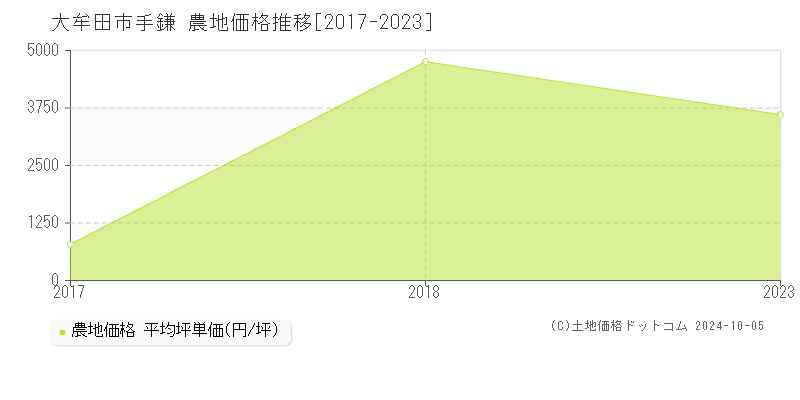 手鎌(大牟田市)の農地価格推移グラフ(坪単価)[2017-2023年]