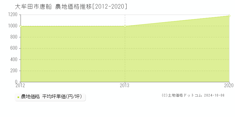 唐船(大牟田市)の農地価格推移グラフ(坪単価)[2012-2020年]