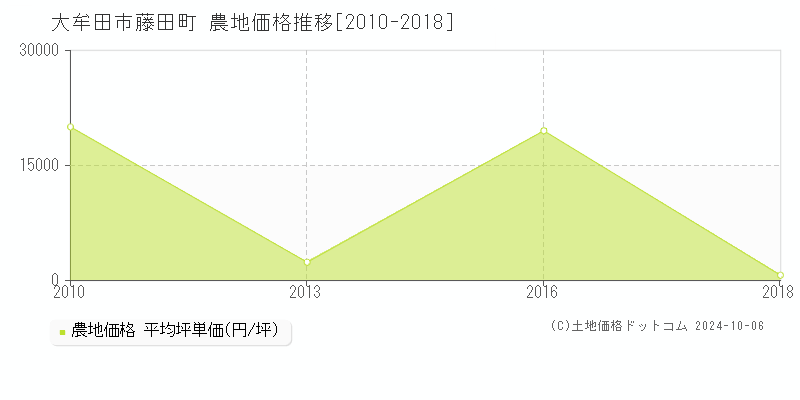 藤田町(大牟田市)の農地価格推移グラフ(坪単価)[2010-2018年]