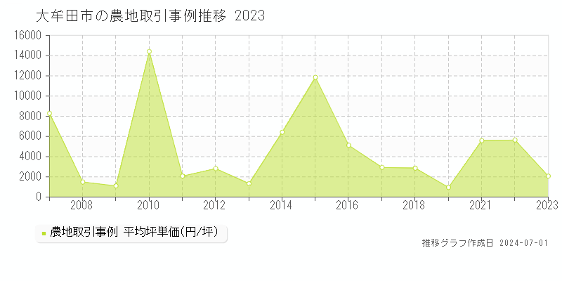 大牟田市の農地取引事例推移グラフ 
