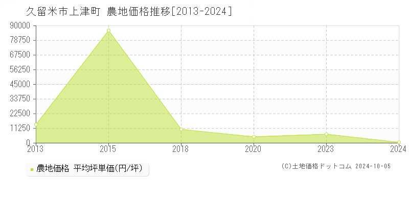 上津町(久留米市)の農地価格推移グラフ(坪単価)[2013-2024年]